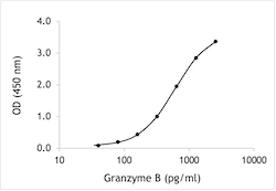 Human Granzyme B ELISA Kit | U-CyTech